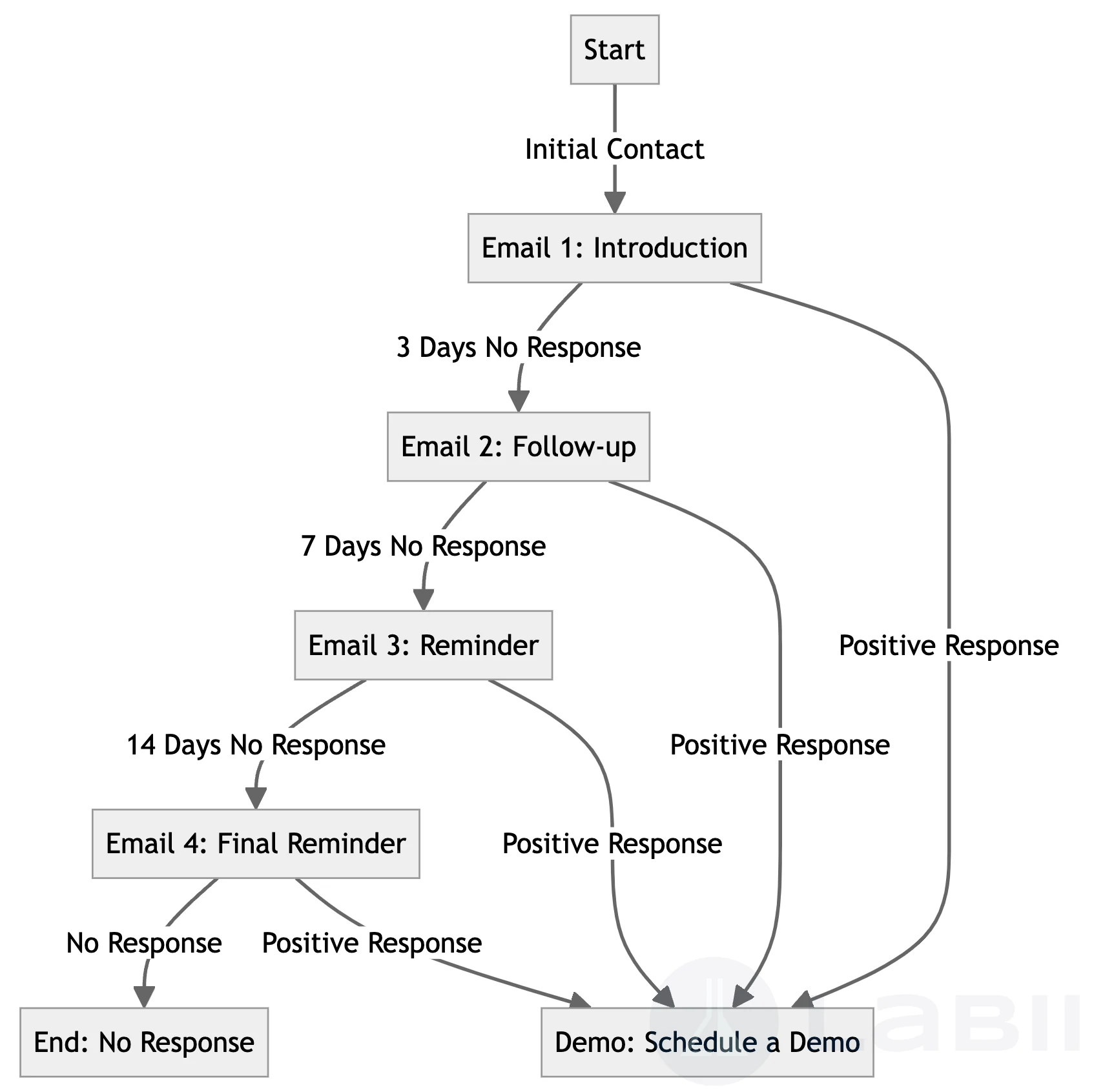 Simplify Complex Procedures with Intuitive Flowchart