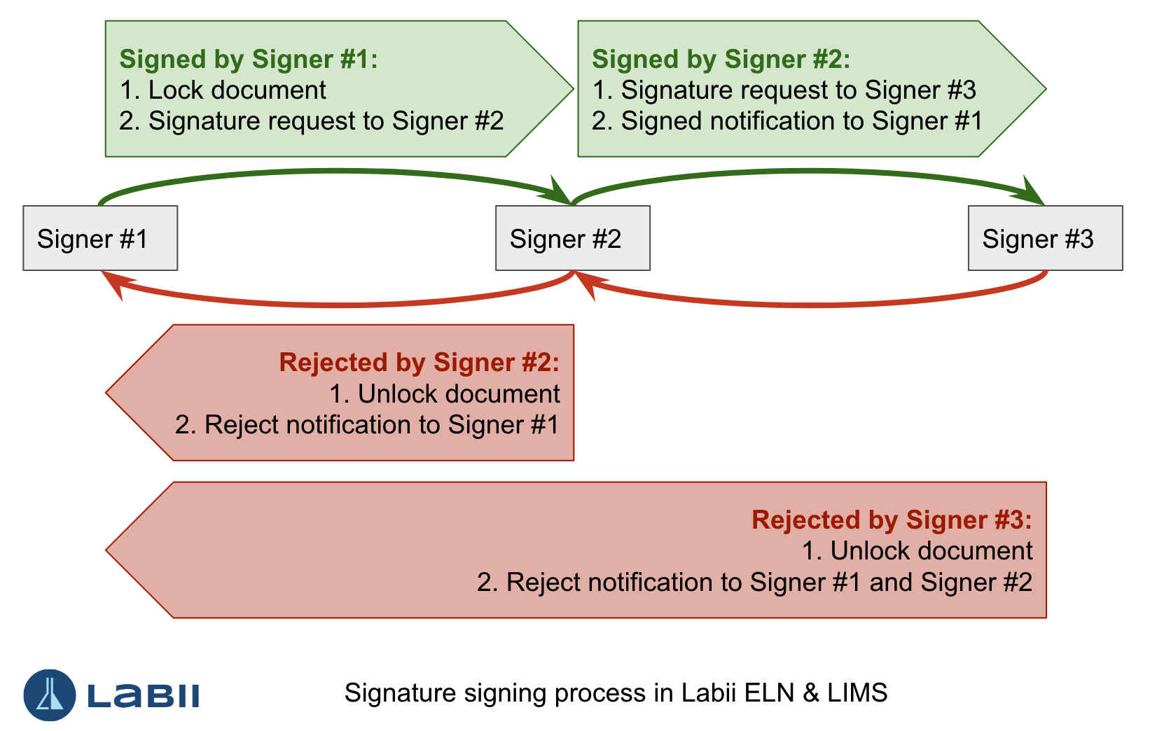 Signign order