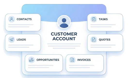 Alle klassischen CRM-Funktionen in einer Plattform