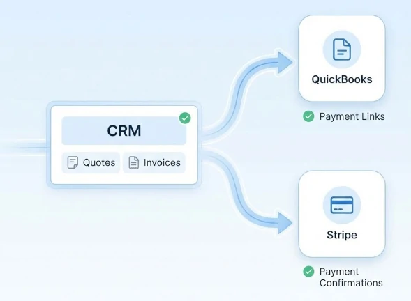 QuickBooks- und Stripe-Integration für schnellere Revenue-Prozesse