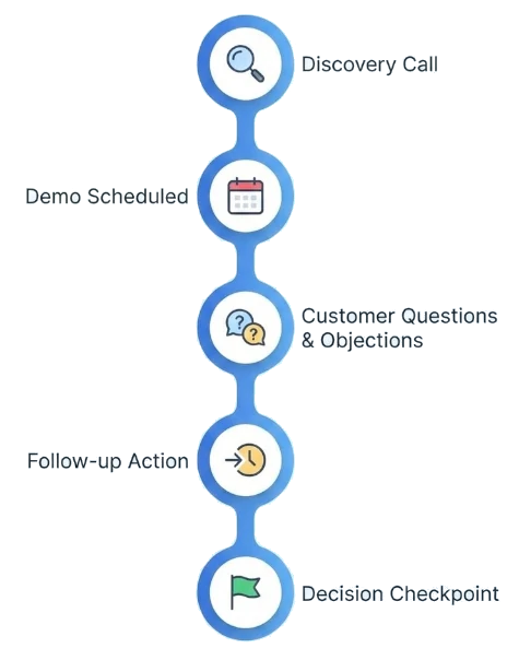 Sales-Engagement-Intelligenz für jede Kundenaktivität