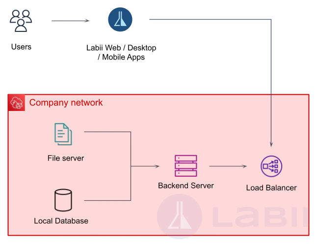 Local Data Center