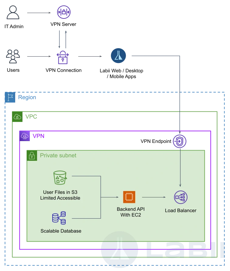 Dedicated Data Center with VPN