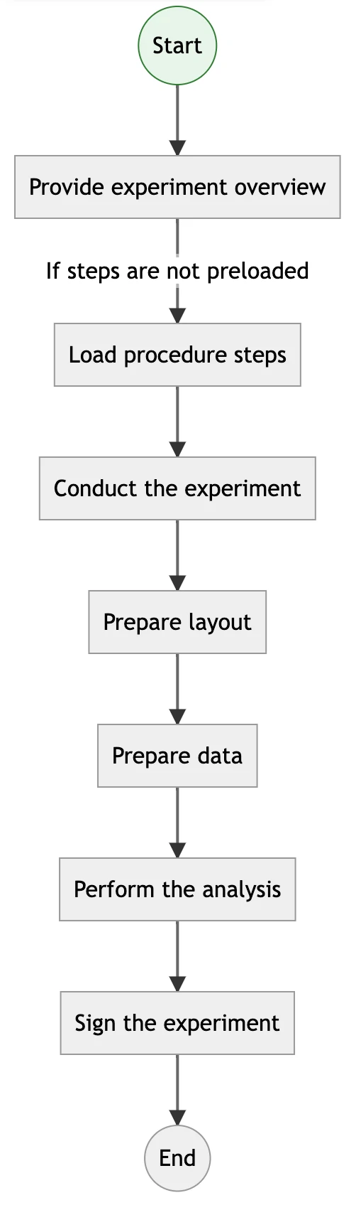 Master ELISA Experiments Seamlessly with Labii's Integrated Workflow