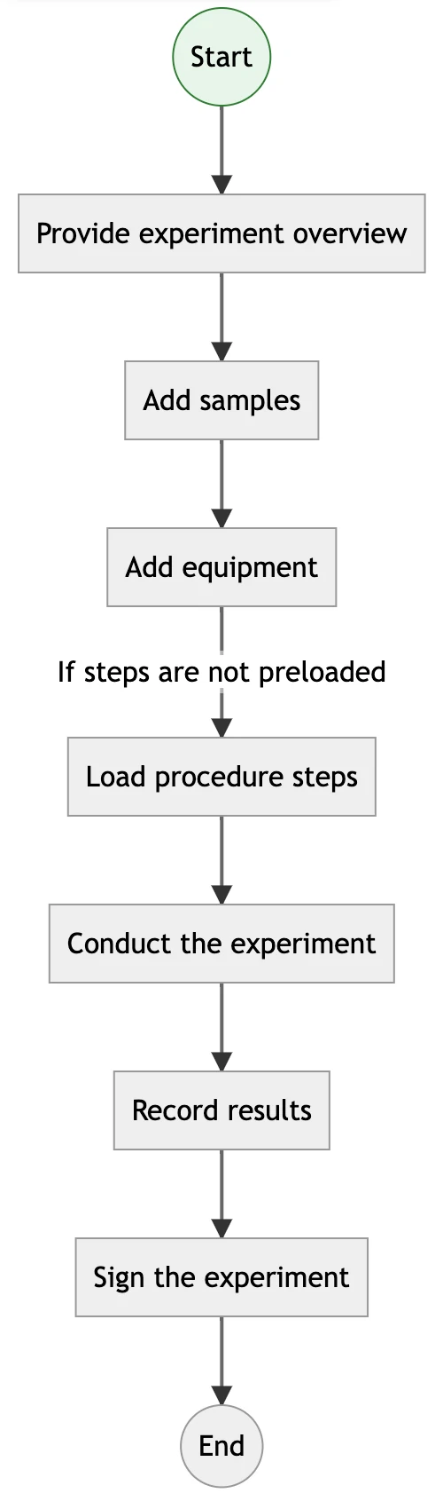 Master Experiments with Labii's Workflow Integration