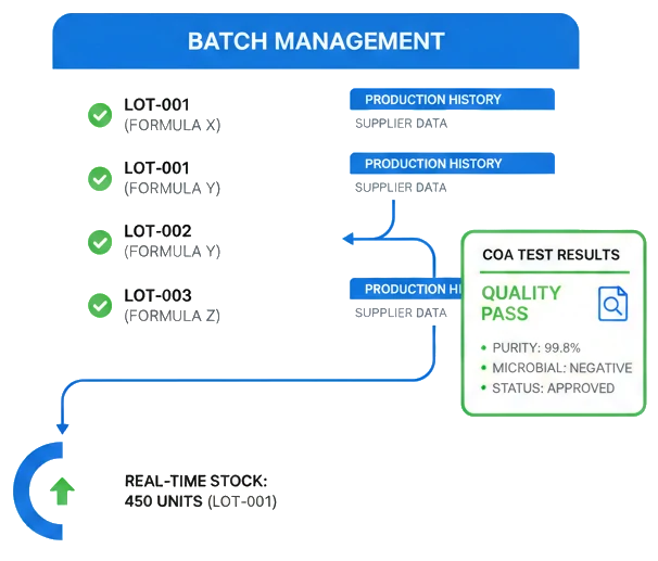 Product Batch Management with COA Testing