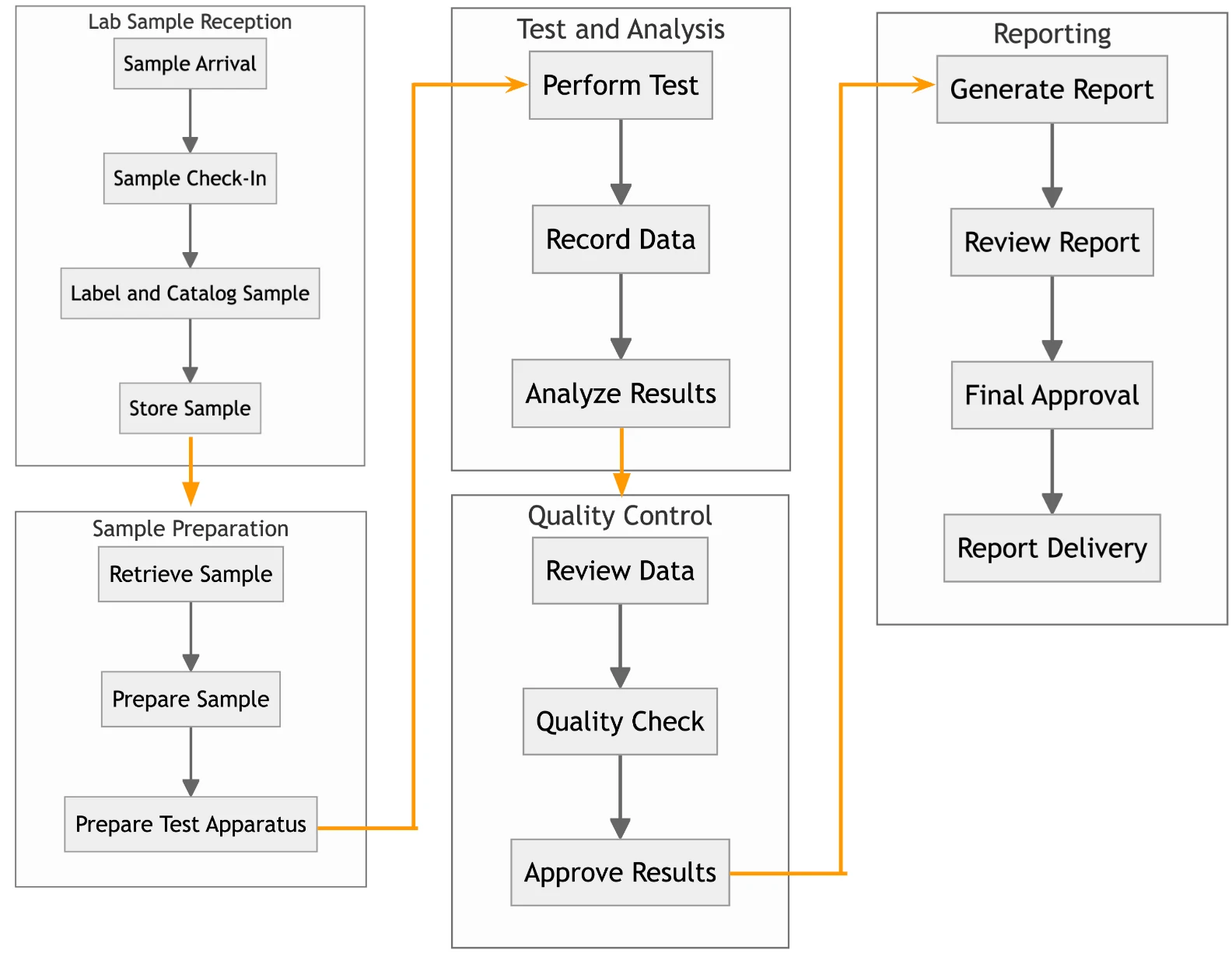 Process Integration