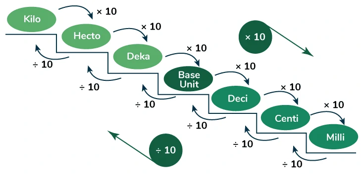 Simplify Inventory Management with Seamless Unit Conversion