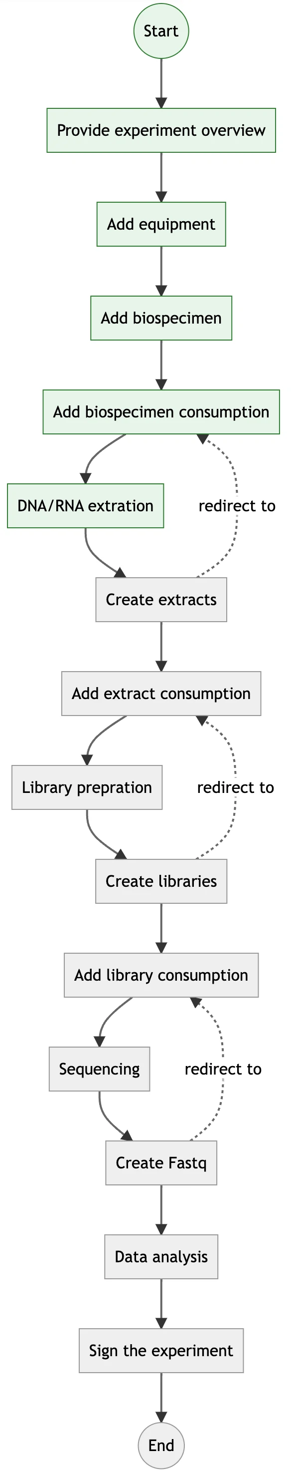 Condensed NGS Workflow in LIMS Flowchart