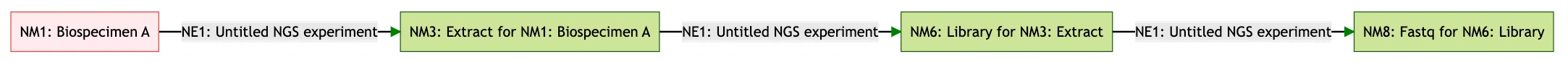 Visible Sample Relationships in Labii LIMS for NGS