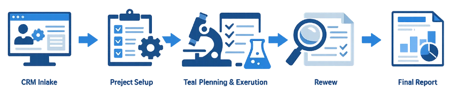 One Connected Workflow from CRM to Final Report