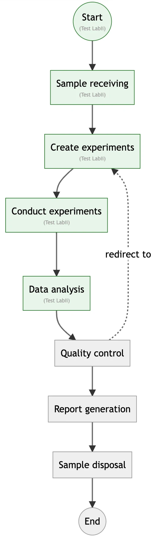 Simplify Complex Testing Processes with Workflow