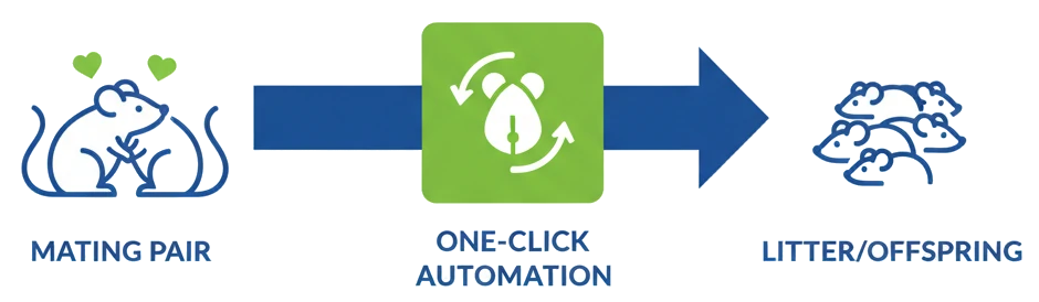 Automate the Colony Workflow from Pairing to Offspring