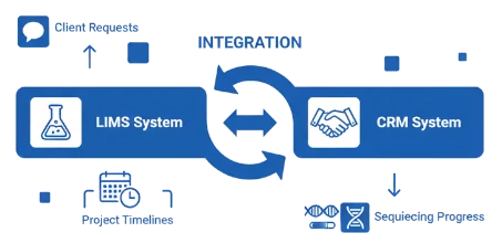 CRM-Integration für CRO-Sequenzierungsservices