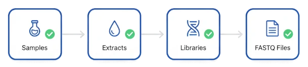 Proben, Extrakte, Libraries und FASTQ mit Qualitätsdaten