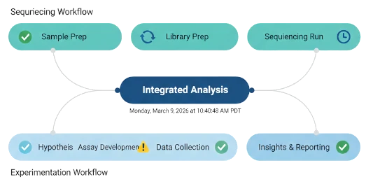 Integrierte Workflow-Funktionen für NGS-Management