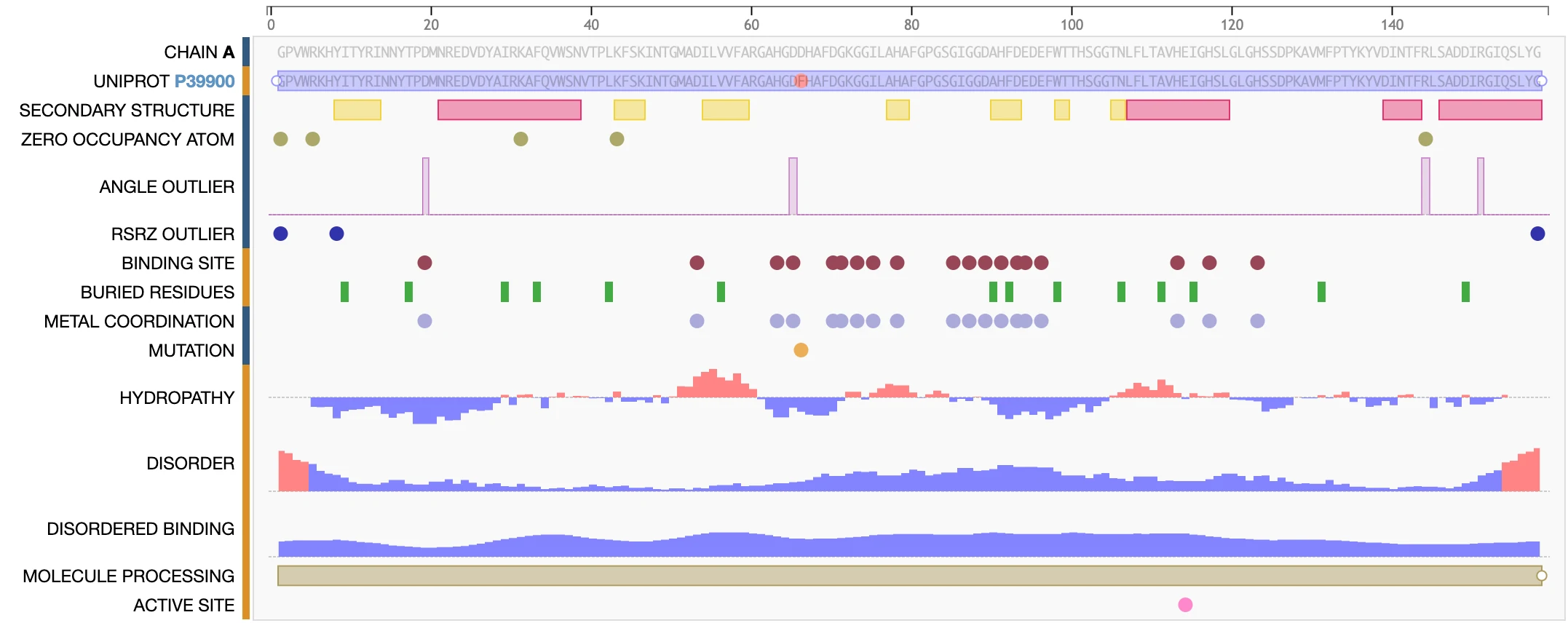 Comprehensive Protein Feature Visualization