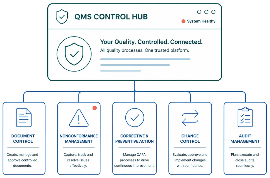 Vernetzen Sie die zentralen QMS-Prozesse auf einer Plattform