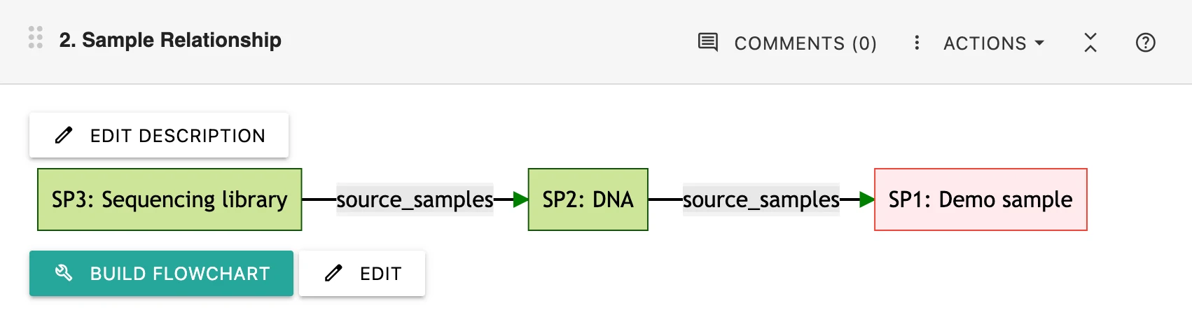 Mapping Sample Lineage in Labii for Easy Tracking