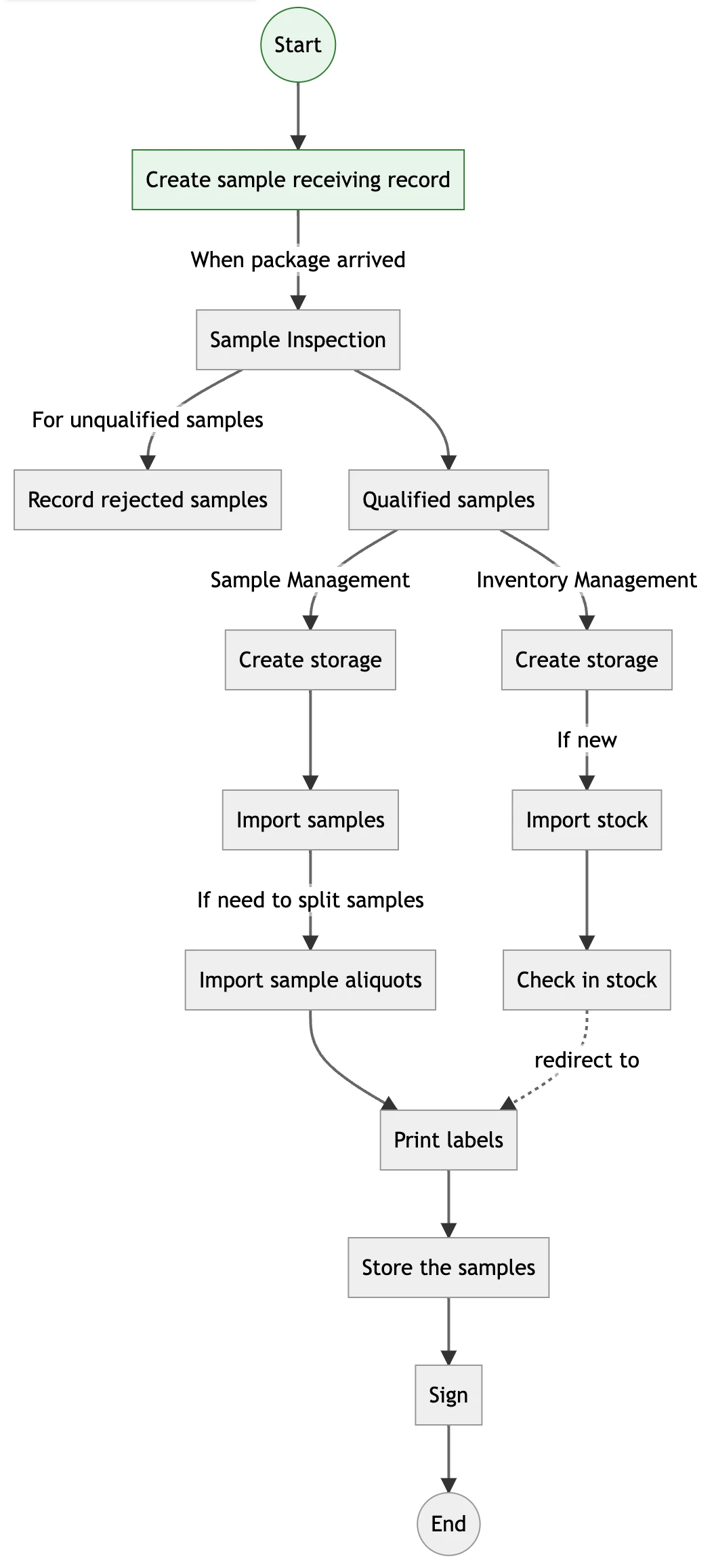 Mastering Sample Receiving through Clear Steps