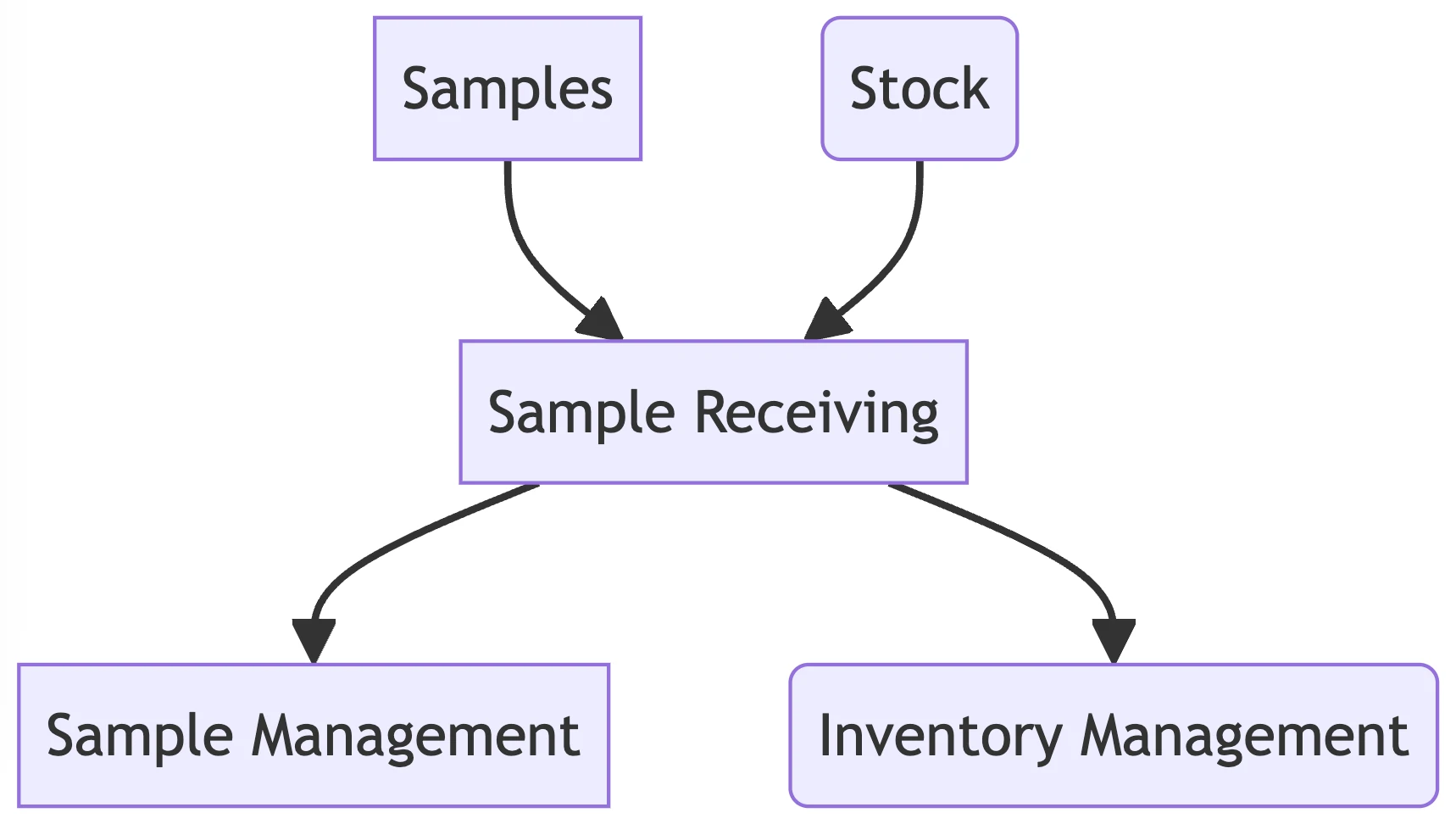 Labii Sample Receiving Integrated with Sample and Inventory Management