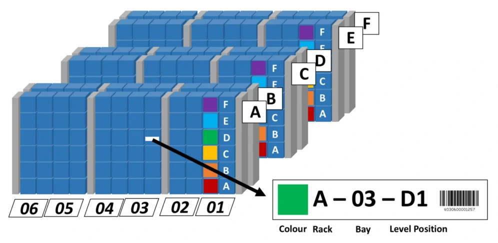 Barcodes to Simplify Lab Storage Tracking