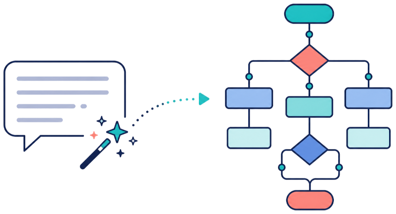 Let AI Design the Entire Flowchart